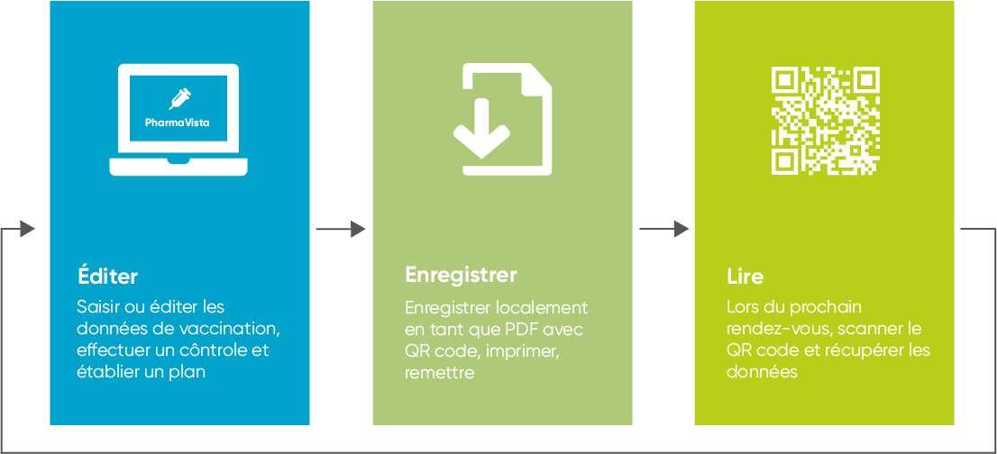 Processus HCI Vaccination